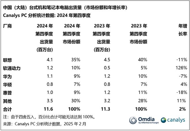 %机械革命2024出货量超华硕直追联想CQ9电子PC行业黑马