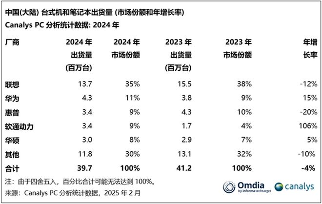 %机械革命2024出货量超华硕直追联想CQ9电子PC行业黑马年增长率106(图2)